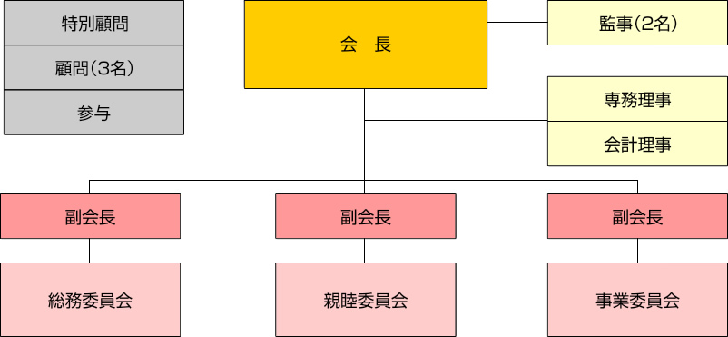 亀岡料飲連合会　組織図